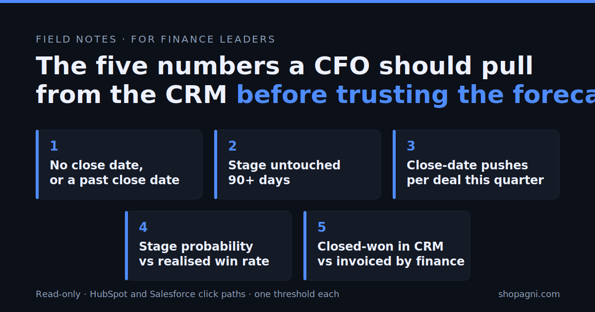 Figure: The Five Numbers a CFO Should Pull From the CRM Before Trusting the Forecast